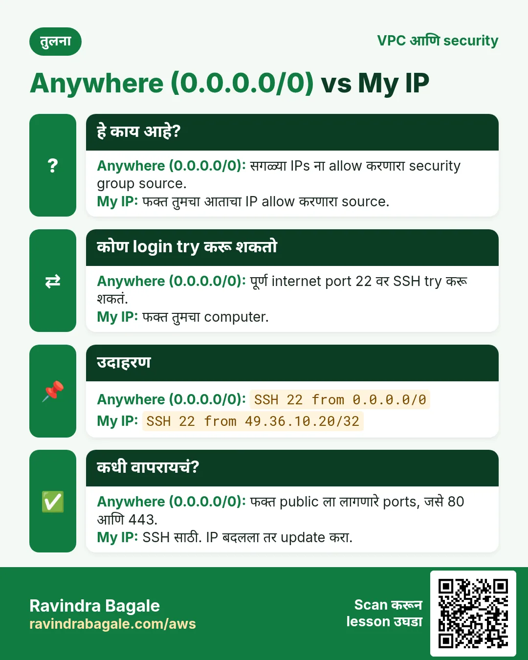 तुलना card: Anywhere (0.0.0.0/0) vs My IP. Anywhere (0.0.0.0/0): सगळ्या IPs ना allow करणारा security group source. My IP: फक्त तुमचा आताचा IP allow करणारा source.