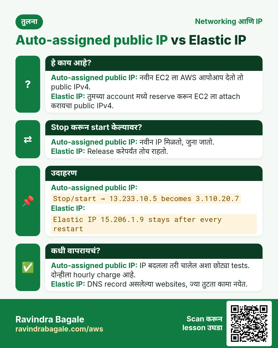तुलना card: Auto-assigned public IP vs Elastic IP. Auto-assigned public IP: नवीन EC2 ला AWS आपोआप देतो तो public IPv4. Elastic IP: तुमच्या account मध्ये reserve करून EC2 ला attach करायचा public IPv4.