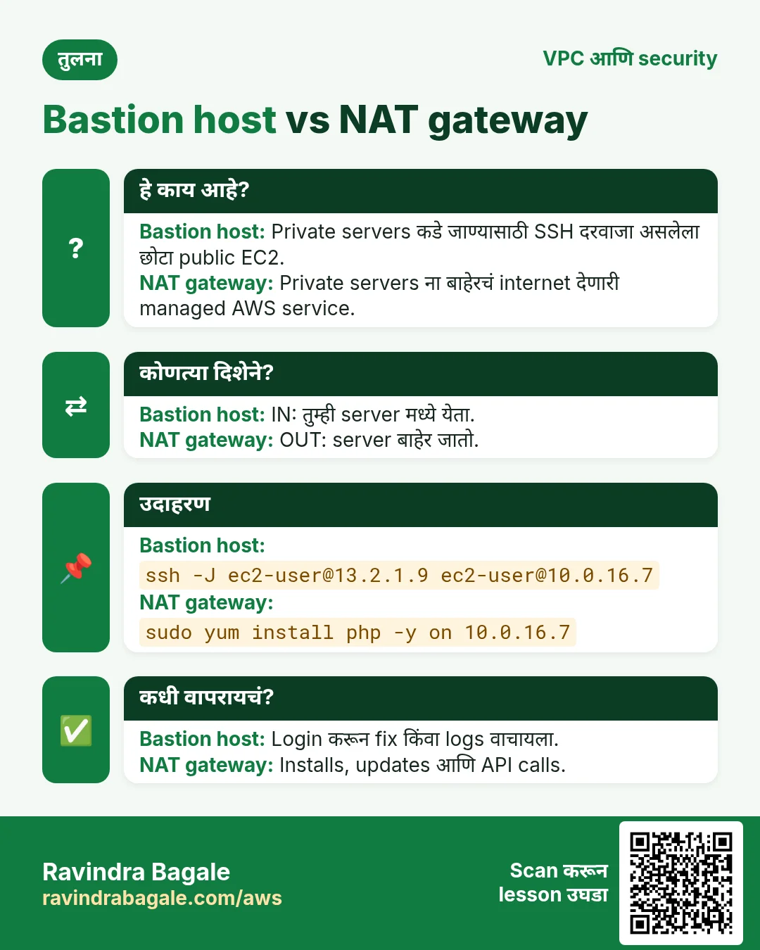 तुलना: Bastion host vs NAT gateway. Bastion host: Private servers कडे जाण्यासाठी SSH दरवाजा असलेला छोटा public EC2. NAT gateway: Private servers ना बाहेरचं internet देणारी managed AWS service.