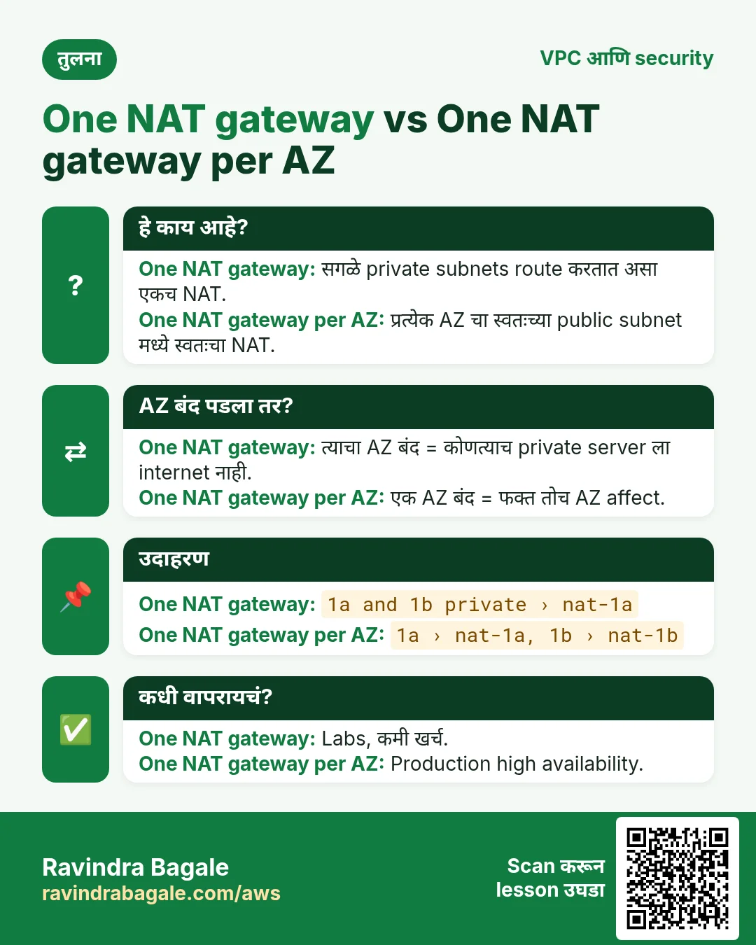 तुलना: One NAT gateway vs One NAT gateway per AZ. One NAT gateway: सगळे private subnets route करतात असा एकच NAT. One NAT gateway per AZ: प्रत्येक AZ चा स्वतःच्या public subnet मध्ये स्वतःचा NAT.