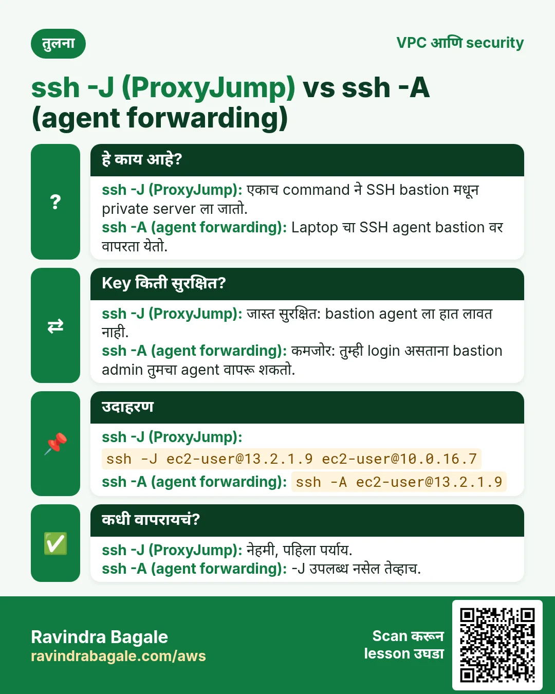 तुलना: ssh -J (ProxyJump) vs ssh -A (agent forwarding). ssh -J (ProxyJump): एकाच command ने SSH bastion मधून private server ला जातो. ssh -A (agent forwarding): Laptop चा SSH agent bastion वर वापरता येतो.