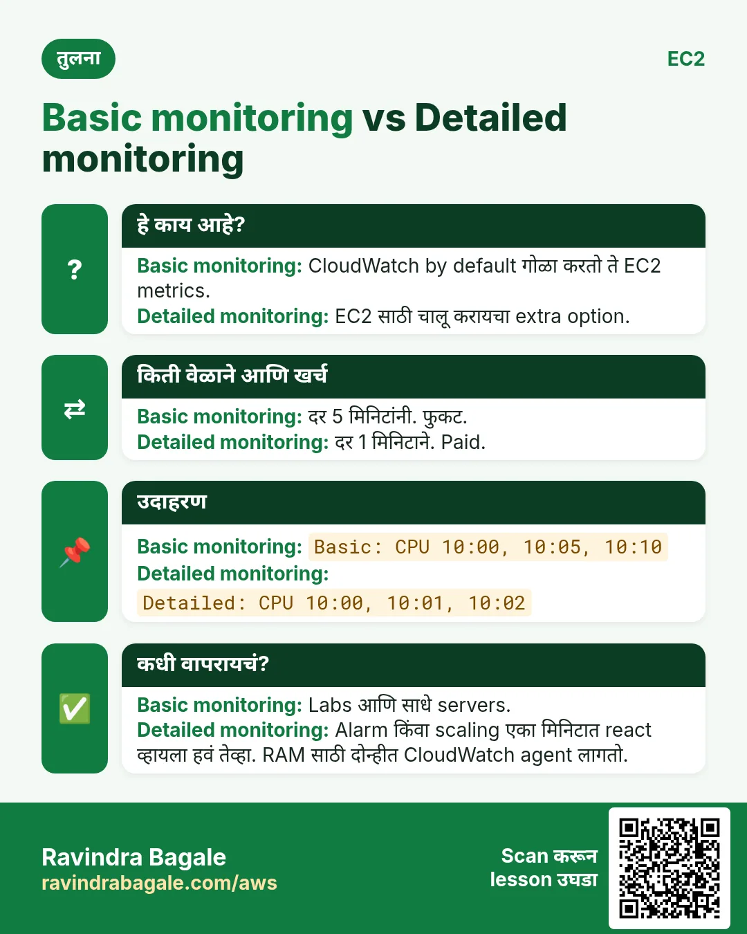तुलना card: Basic monitoring vs Detailed monitoring. Basic monitoring: CloudWatch by default गोळा करतो ते EC2 metrics. Detailed monitoring: EC2 साठी चालू करायचा extra option.