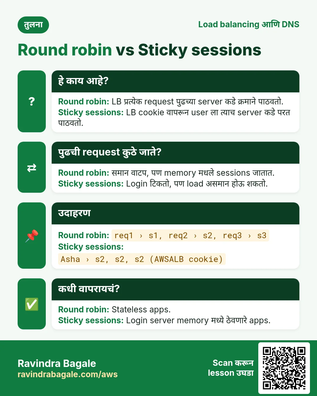 तुलना: Round robin vs Sticky sessions. Round robin: LB प्रत्येक request पुढच्या server कडे क्रमाने पाठवतो. Sticky sessions: LB cookie वापरून user ला त्याच server कडे परत पाठवतो.