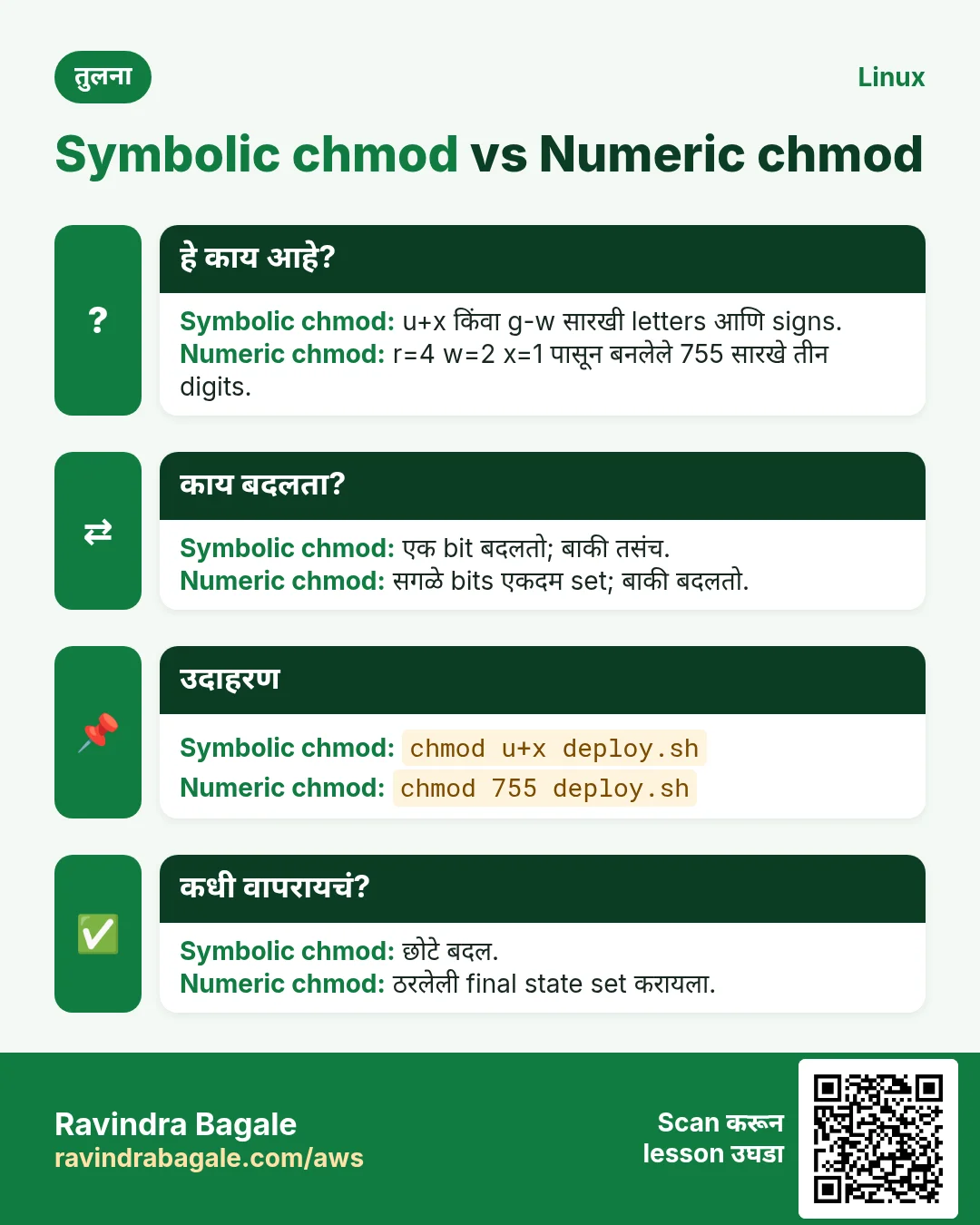 तुलना: Symbolic chmod vs Numeric chmod. Symbolic chmod: u+x किंवा g-w सारखी letters आणि signs. Numeric chmod: r=4 w=2 x=1 पासून बनलेले 755 सारखे तीन digits.
