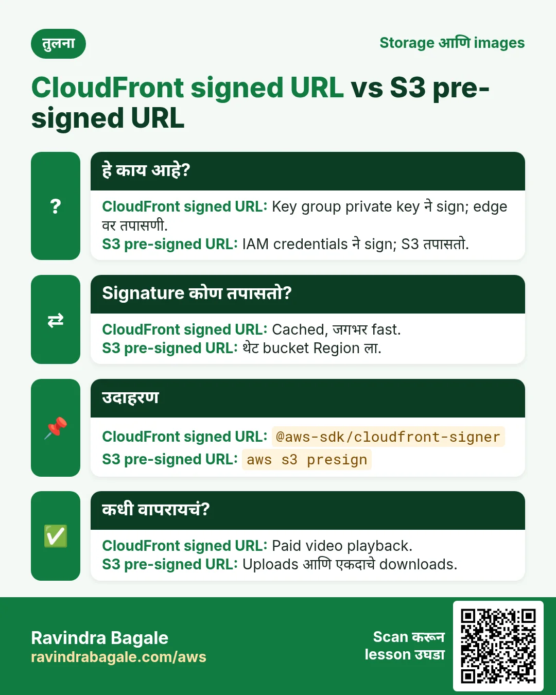 तुलना: CloudFront signed URL vs S3 pre-signed URL. CloudFront signed URL: Key group private key ने sign; edge वर तपासणी. S3 pre-signed URL: IAM credentials ने sign; S3 तपासतो.