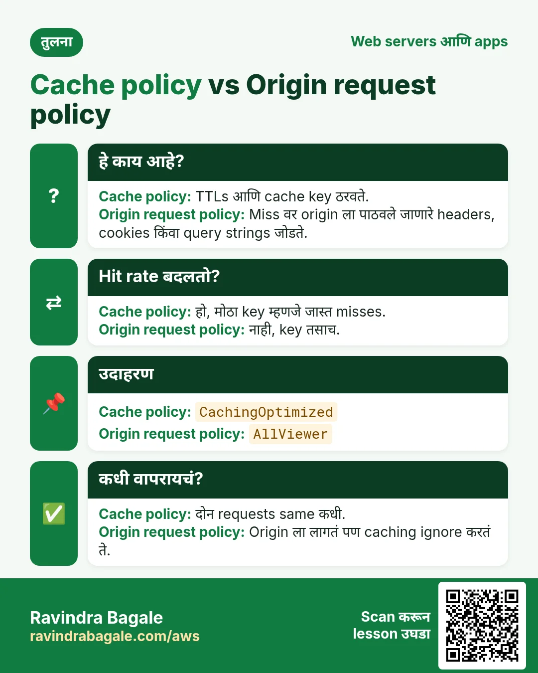 तुलना: Cache policy vs Origin request policy. Cache policy: TTLs आणि cache key ठरवते. Origin request policy: Miss वर origin ला पाठवले जाणारे headers, cookies किंवा query strings जोडते.