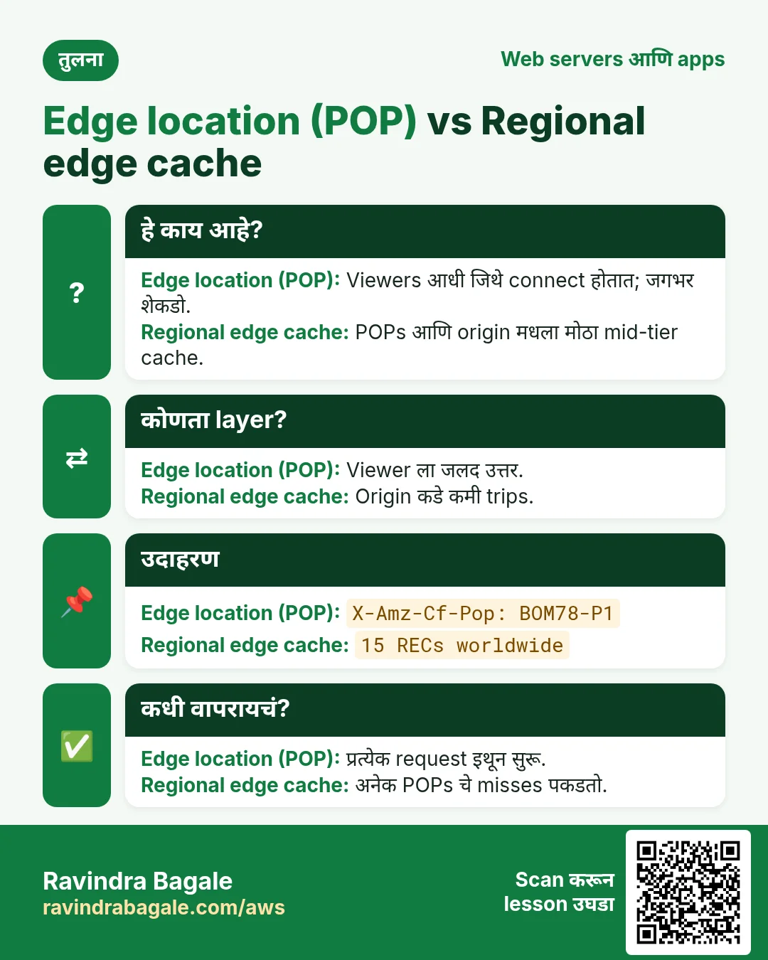 तुलना: Edge location (POP) vs Regional edge cache. Edge location (POP): Viewers आधी जिथे connect होतात; जगभर शेकडो. Regional edge cache: POPs आणि origin मधला मोठा mid-tier cache.