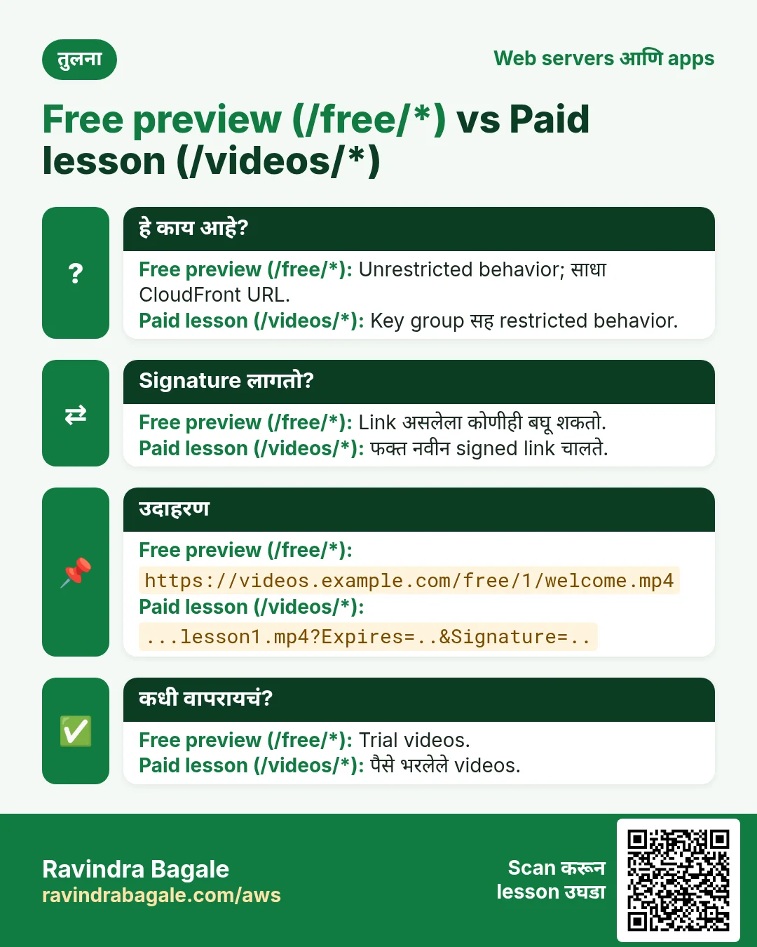तुलना: Free preview (/free/*) vs Paid lesson (/videos/*). Free preview (/free/*): Unrestricted behavior; साधा CloudFront URL. Paid lesson (/videos/*): Key group सह restricted behavior.