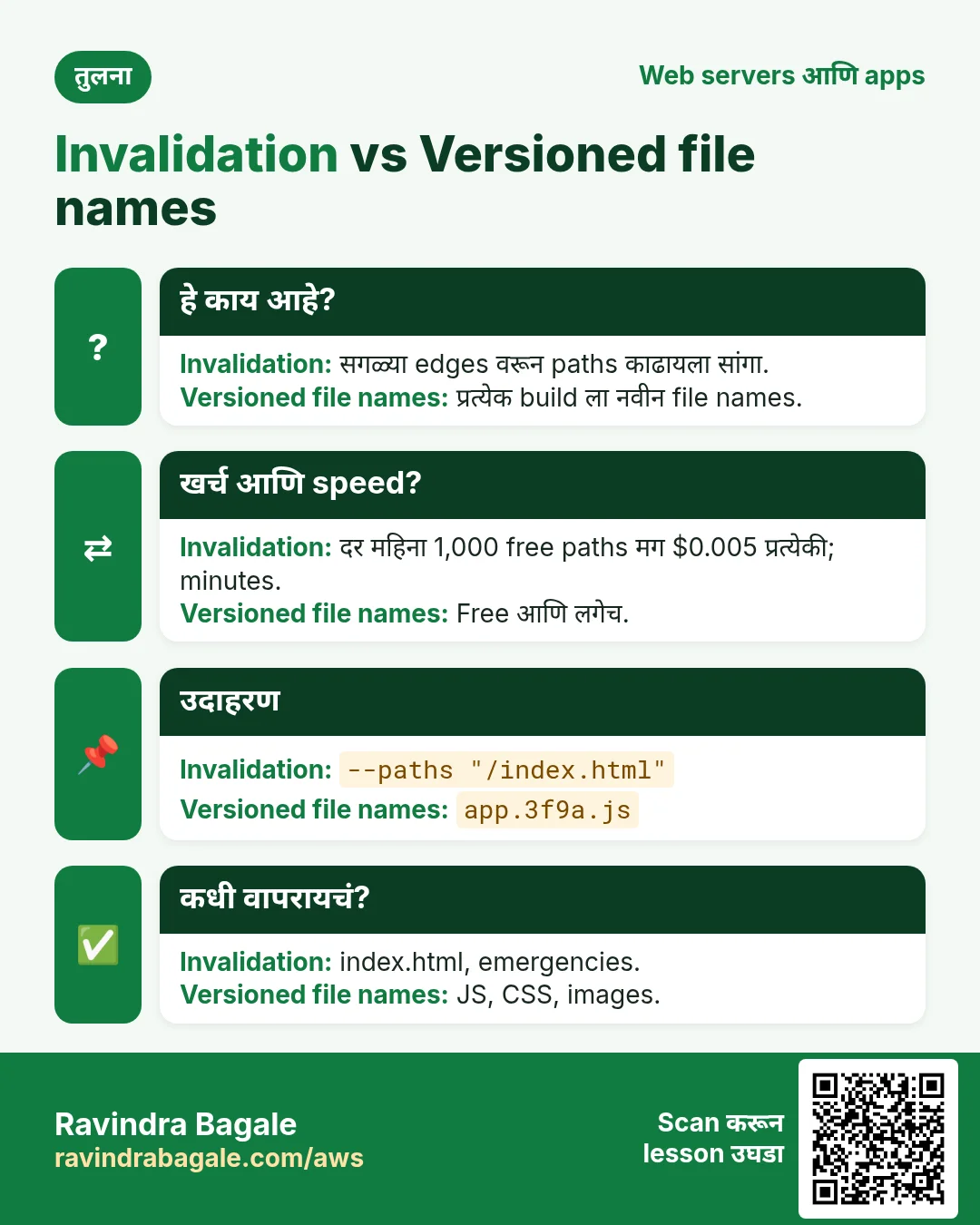तुलना: Invalidation vs Versioned file names. Invalidation: सगळ्या edges वरून paths काढायला सांगा. Versioned file names: प्रत्येक build ला नवीन file names.