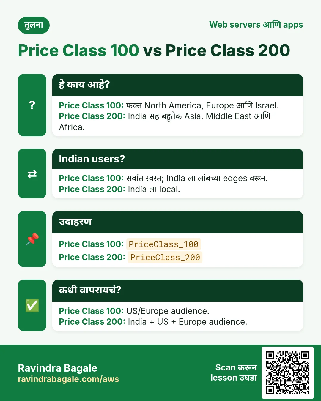 तुलना: Price Class 100 vs Price Class 200. Price Class 100: फक्त North America, Europe आणि Israel. Price Class 200: India सह बहुतेक Asia, Middle East आणि Africa.