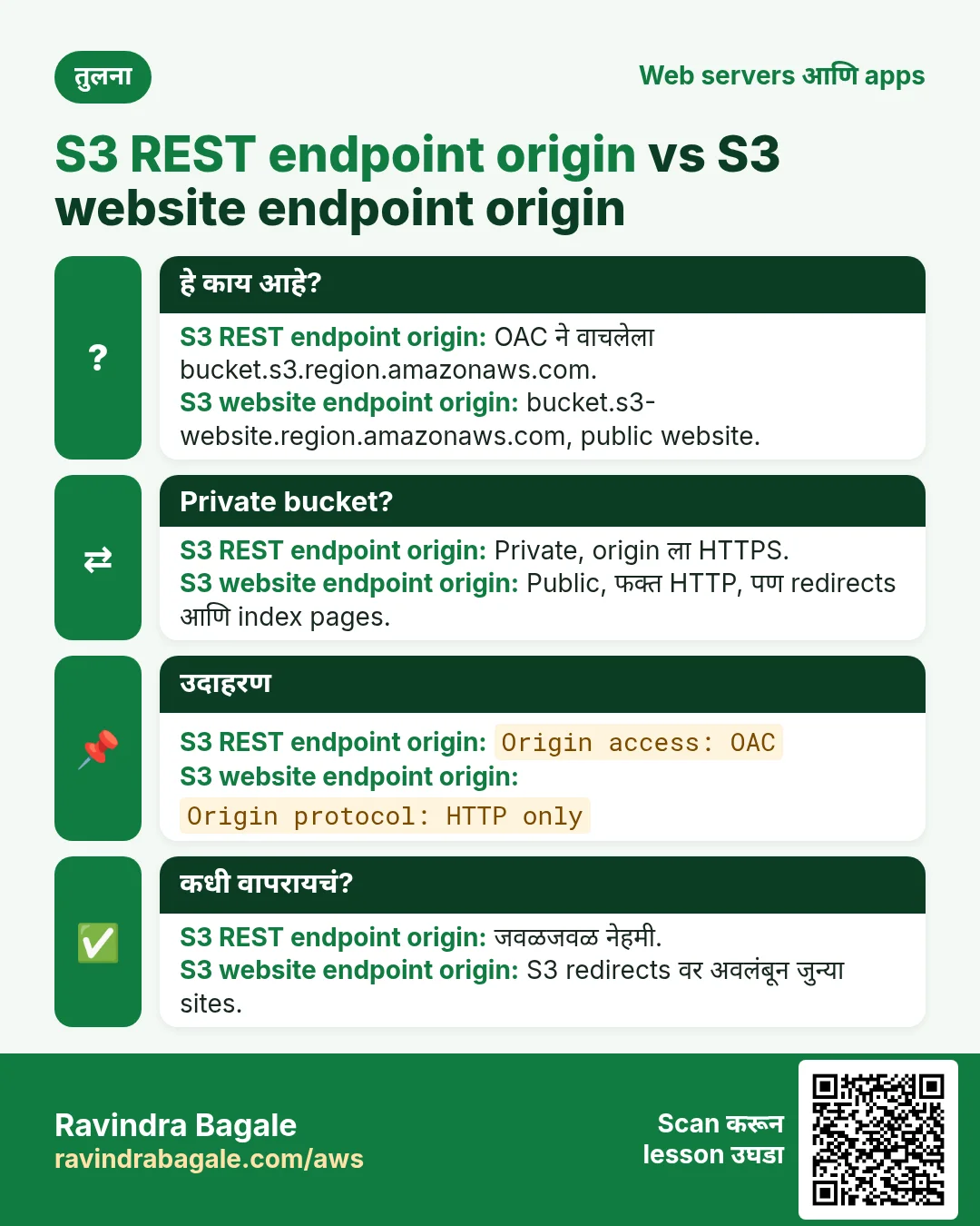 तुलना: S3 REST endpoint origin vs S3 website endpoint origin. S3 REST endpoint origin: OAC ने वाचलेला bucket.s3.region.amazonaws.com. S3 website endpoint origin: bucket.s3-website.region.amazonaws.com, public website.
