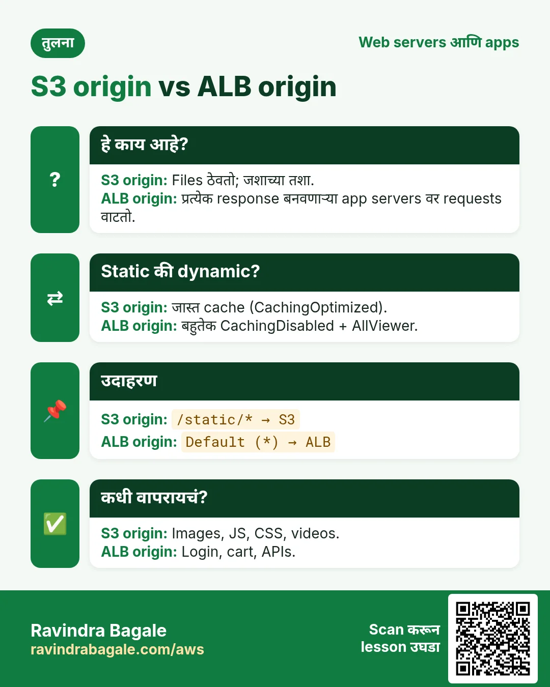 तुलना: S3 origin vs ALB origin. S3 origin: Files ठेवतो; जशाच्या तशा. ALB origin: प्रत्येक response बनवणाऱ्या app servers वर requests वाटतो.