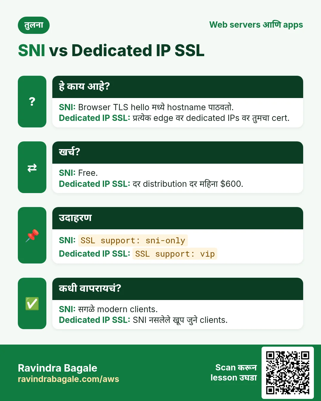 तुलना: SNI vs Dedicated IP SSL. SNI: Browser TLS hello मध्ये hostname पाठवतो. Dedicated IP SSL: प्रत्येक edge वर dedicated IPs वर तुमचा cert.