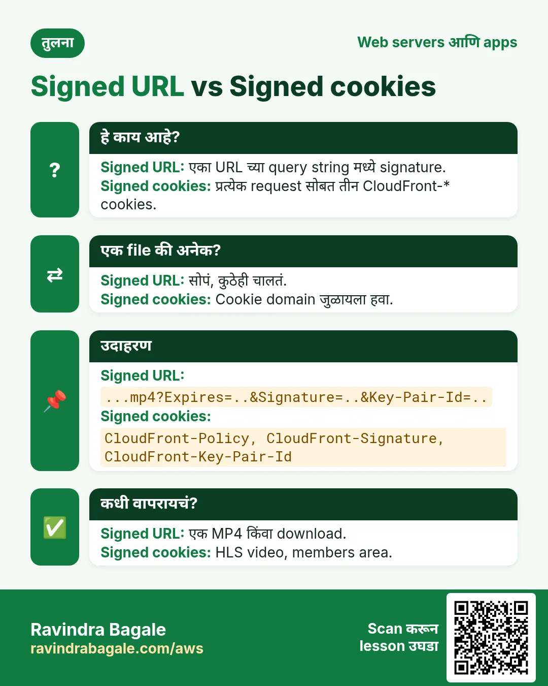 तुलना: Signed URL vs Signed cookies. Signed URL: एका URL च्या query string मध्ये signature. Signed cookies: प्रत्येक request सोबत तीन CloudFront-* cookies.