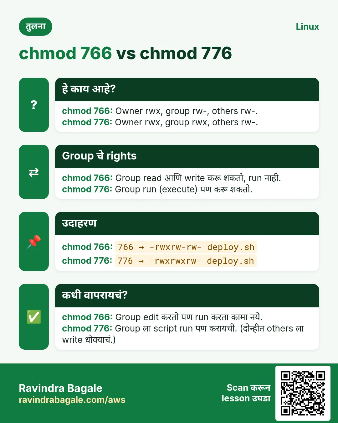 तुलना card: chmod 766 vs chmod 776. chmod 766: Owner rwx, group rw-, others rw-. chmod 776: Owner rwx, group rwx, others rw-.
