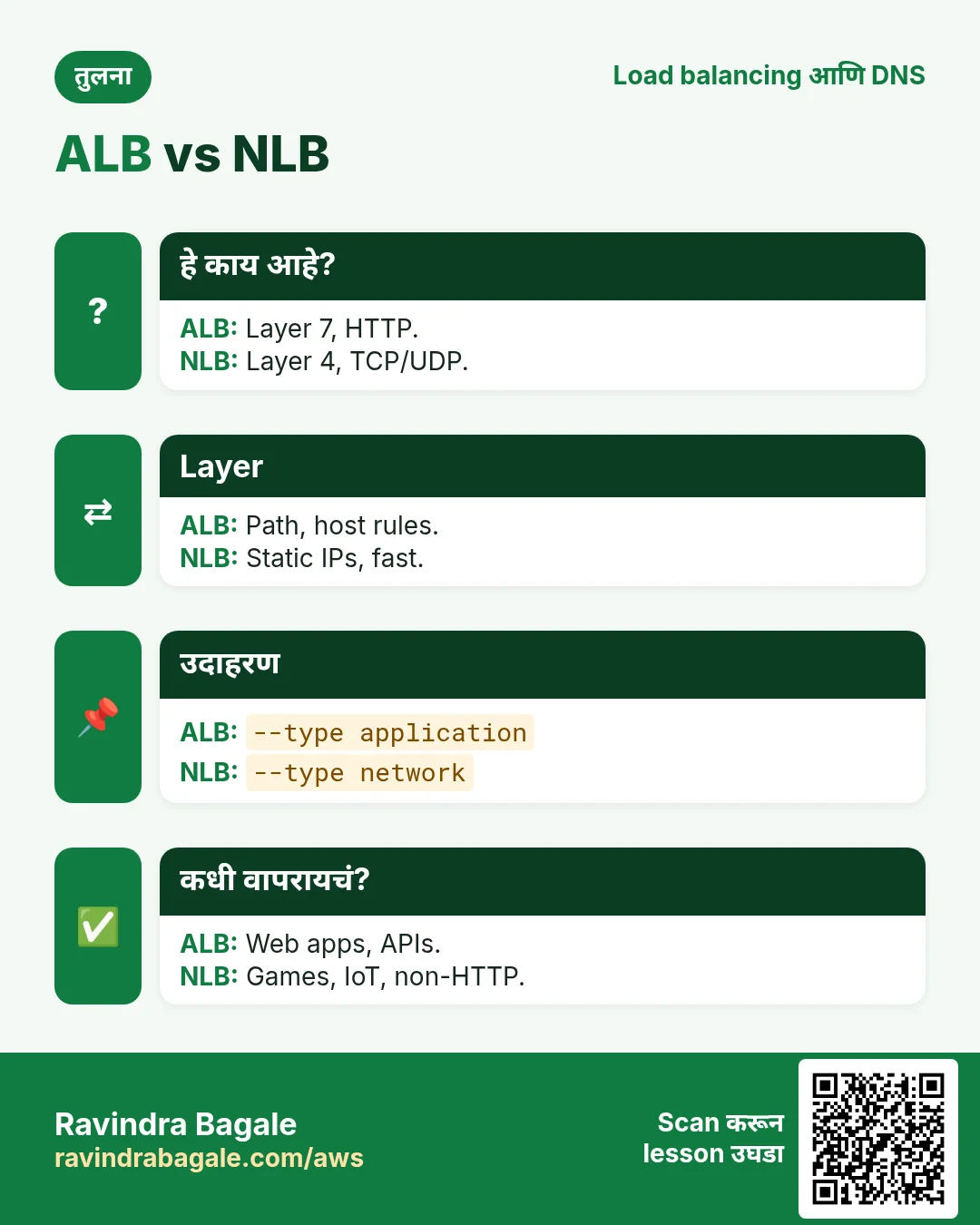 ALB vs NLB. Layer 7, HTTP. / Layer 4, TCP/UDP.