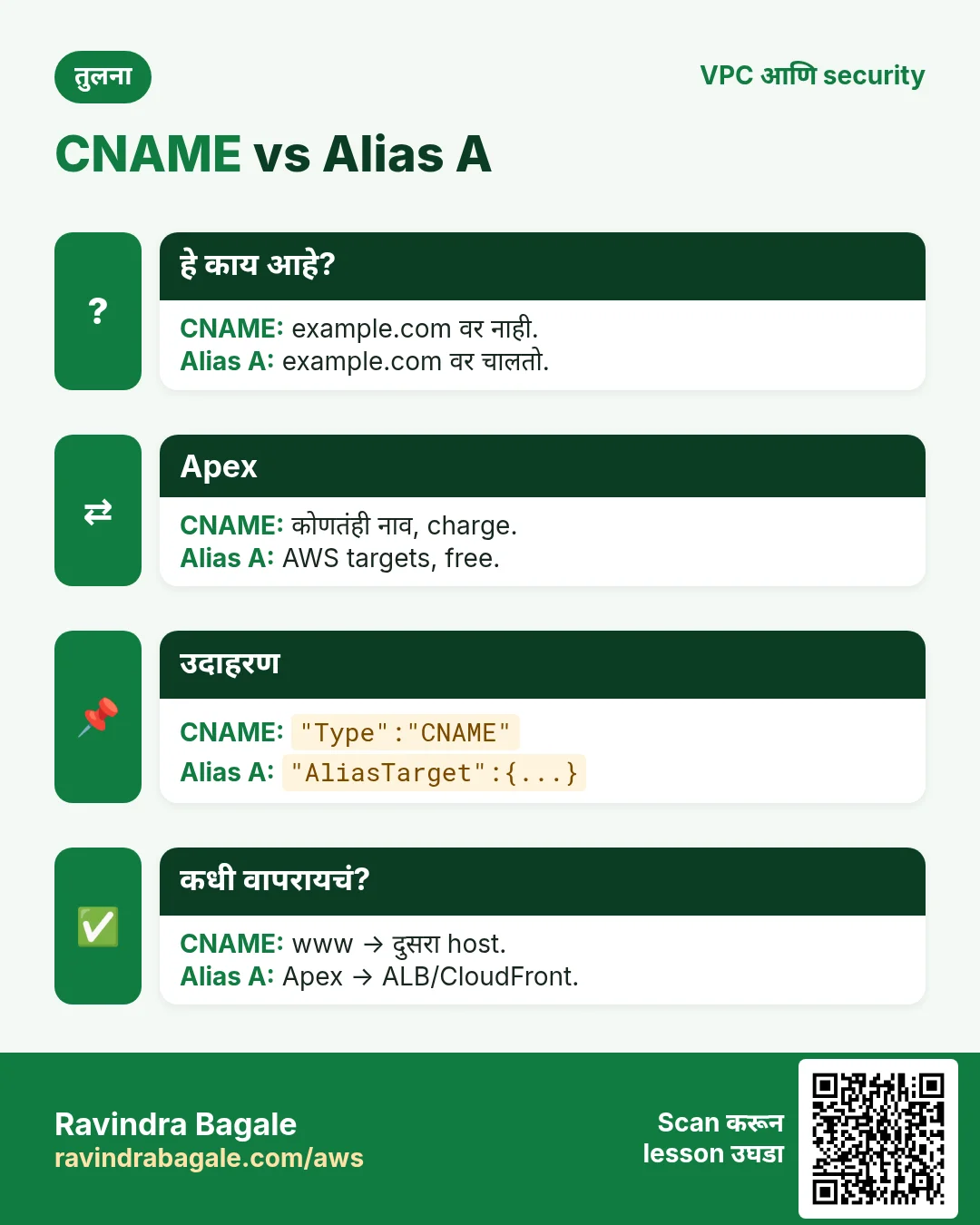 CNAME vs Alias A. example.com वर नाही. / example.com वर चालतो.