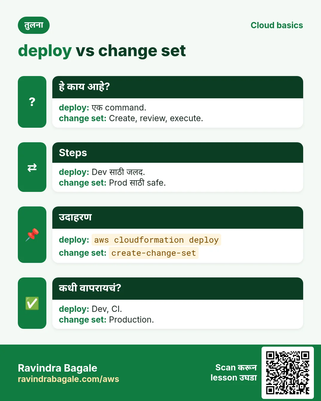 deploy vs change set. एक command. / Create, review, execute.