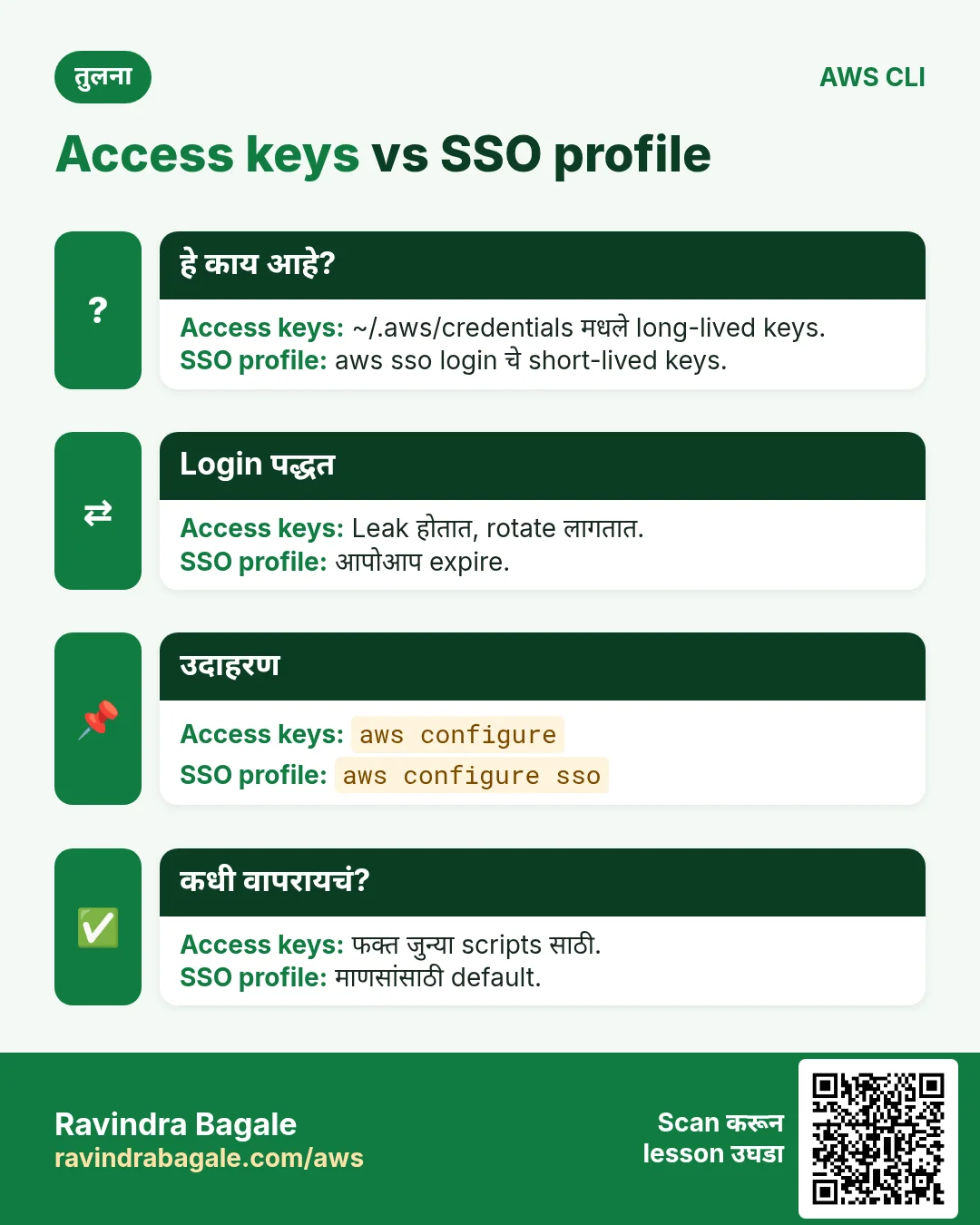 Access keys vs SSO profile. ~/.aws/credentials मधले long-lived keys. / aws sso login चे short-lived keys.