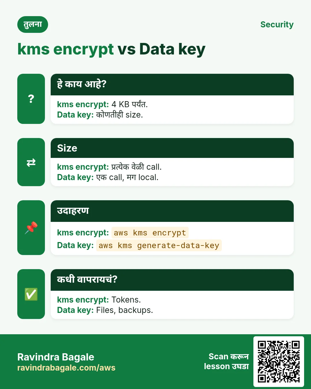 kms encrypt vs Data key. 4 KB पर्यंत. / कोणतीही size.