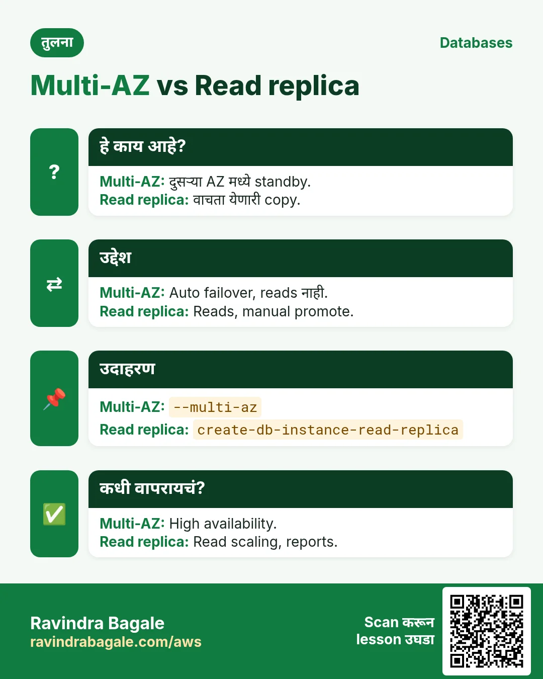Multi-AZ vs Read replica. दुसऱ्या AZ मध्ये standby. / वाचता येणारी copy.