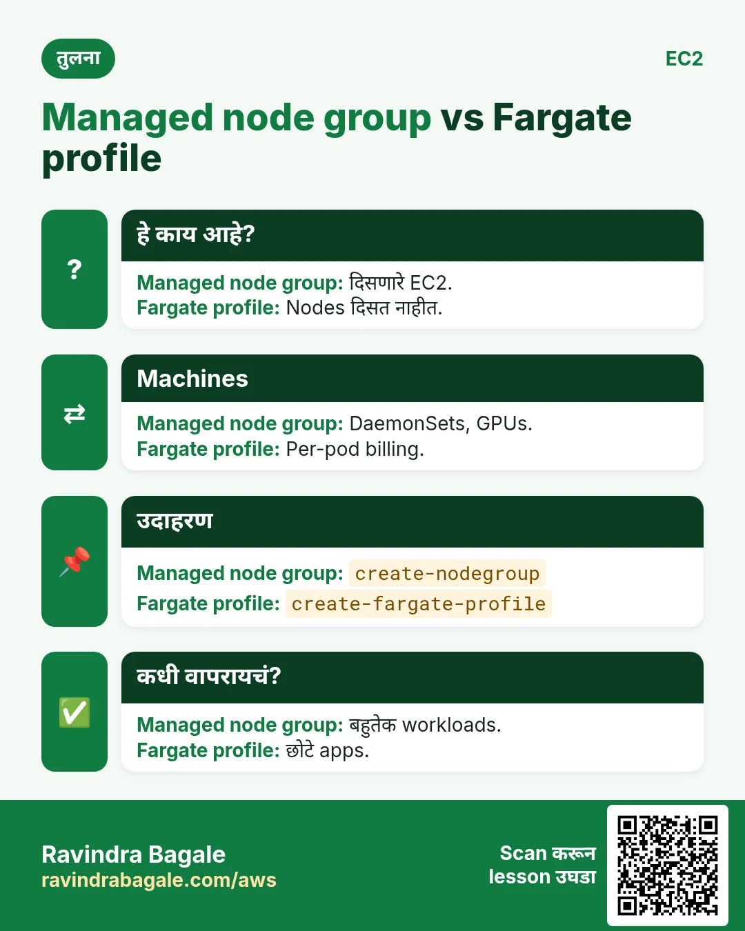 Managed node group vs Fargate profile. दिसणारे EC2. / Nodes दिसत नाहीत.