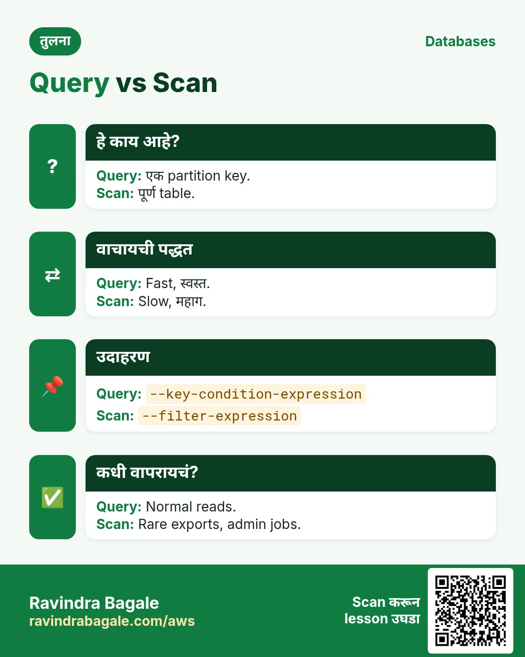 Query vs Scan. एक partition key. / पूर्ण table.