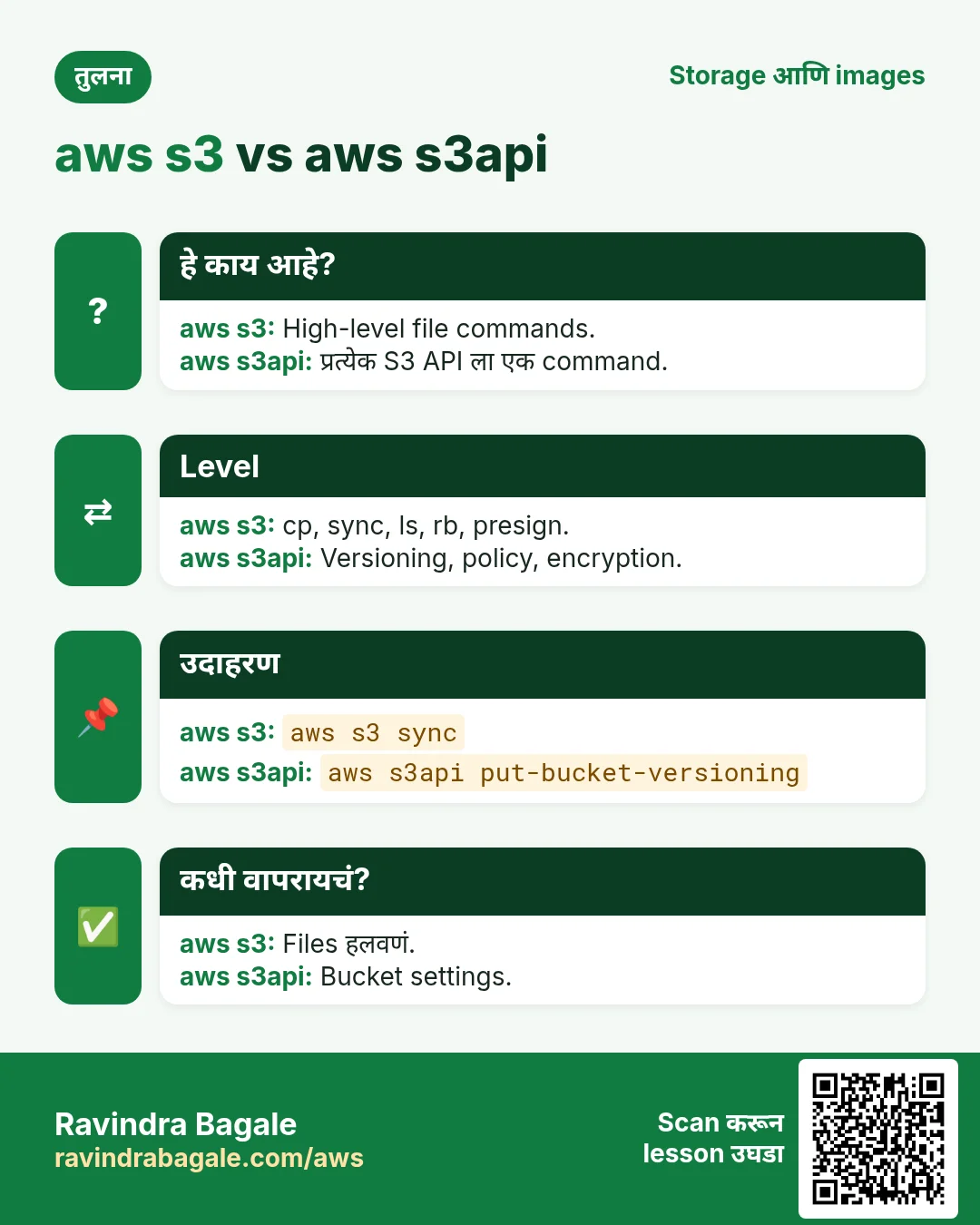 aws s3 vs aws s3api. High-level file commands. / प्रत्येक S3 API ला एक command.