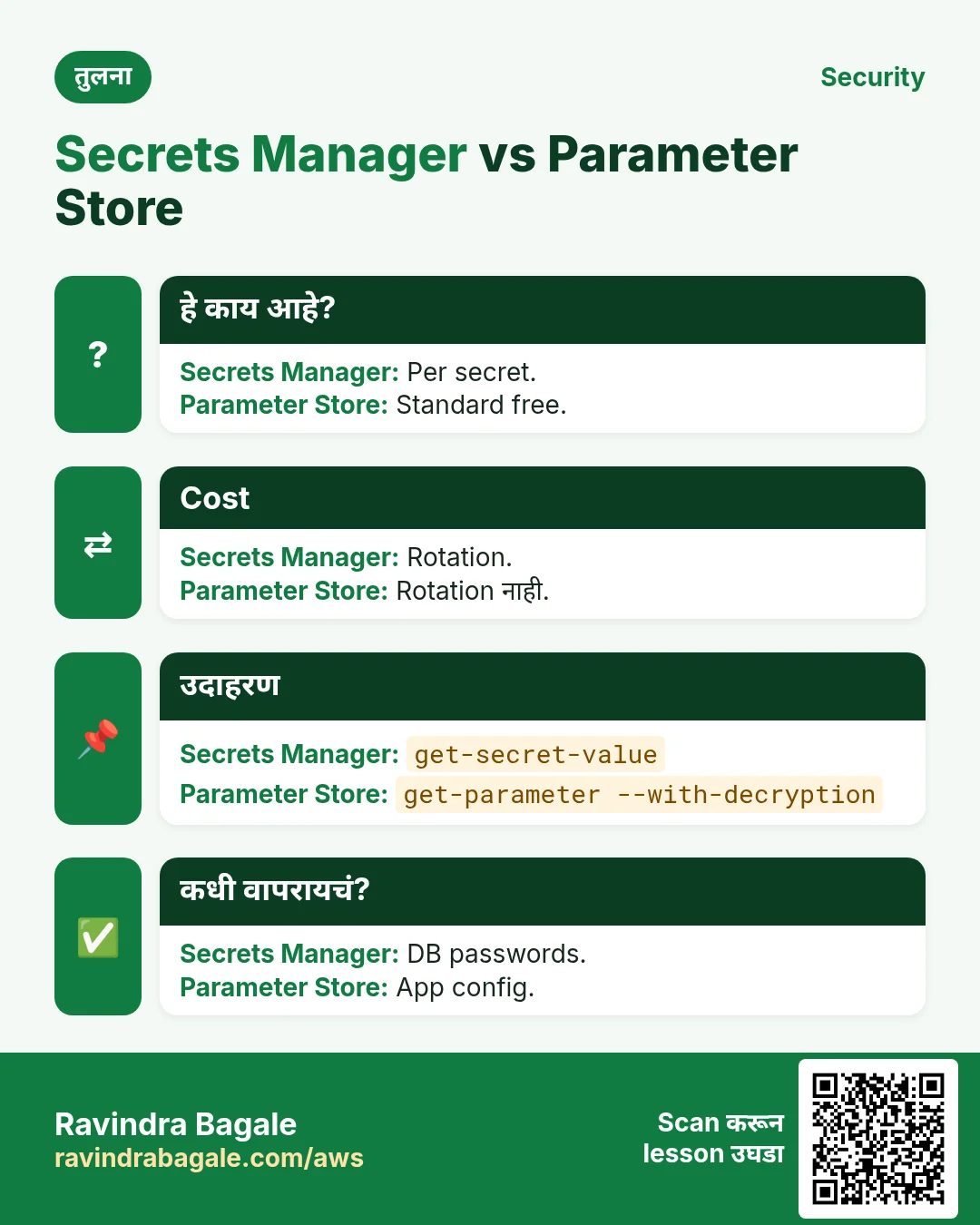 Secrets Manager vs Parameter Store. Per secret. / Standard free.