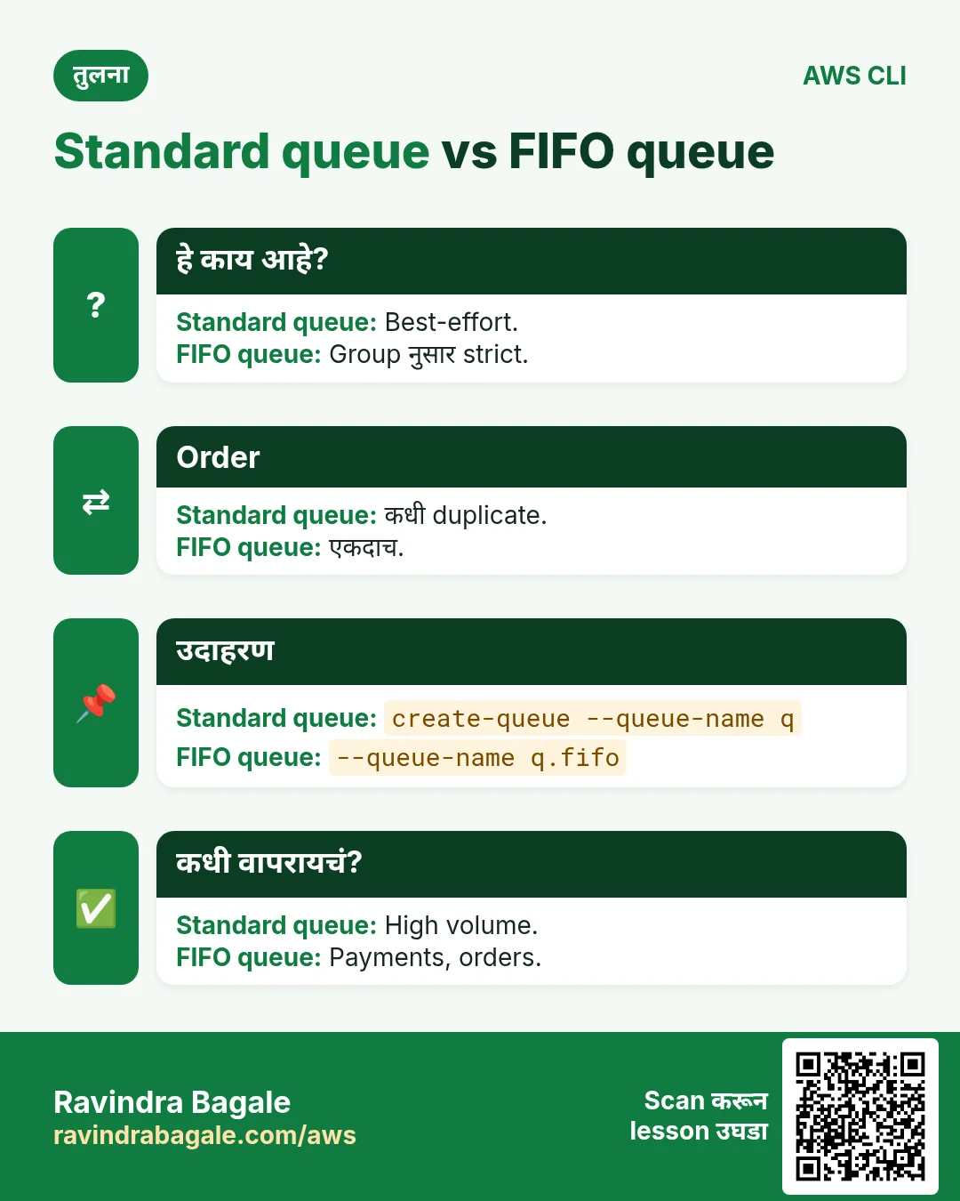 Standard queue vs FIFO queue. Best-effort. / Group नुसार strict.