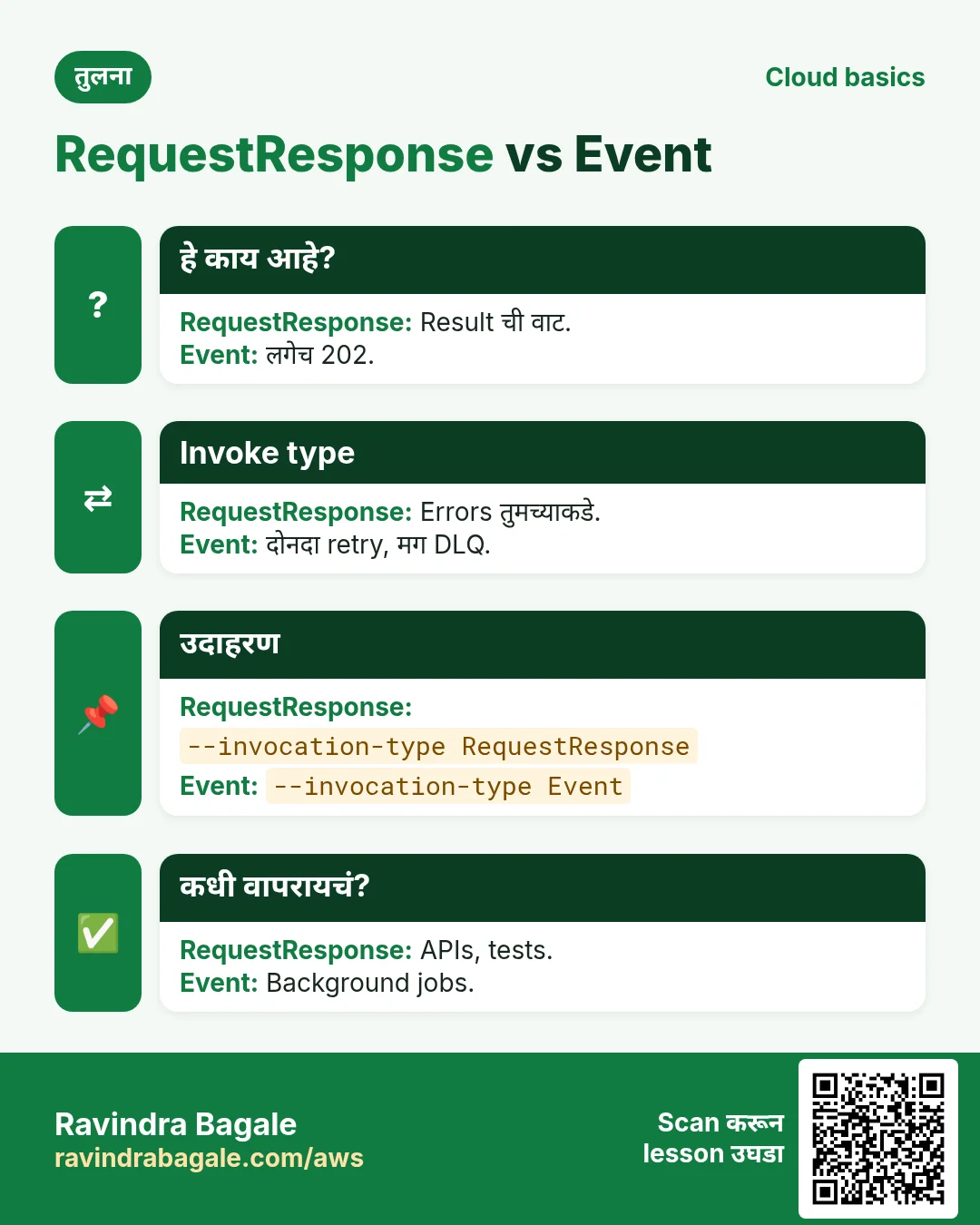 RequestResponse vs Event. Result ची वाट. / लगेच 202.