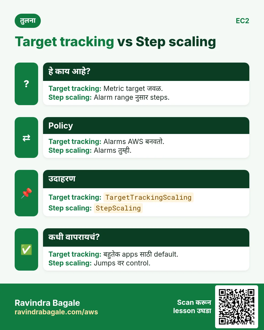 Target tracking vs Step scaling. Metric target जवळ. / Alarm range नुसार steps.
