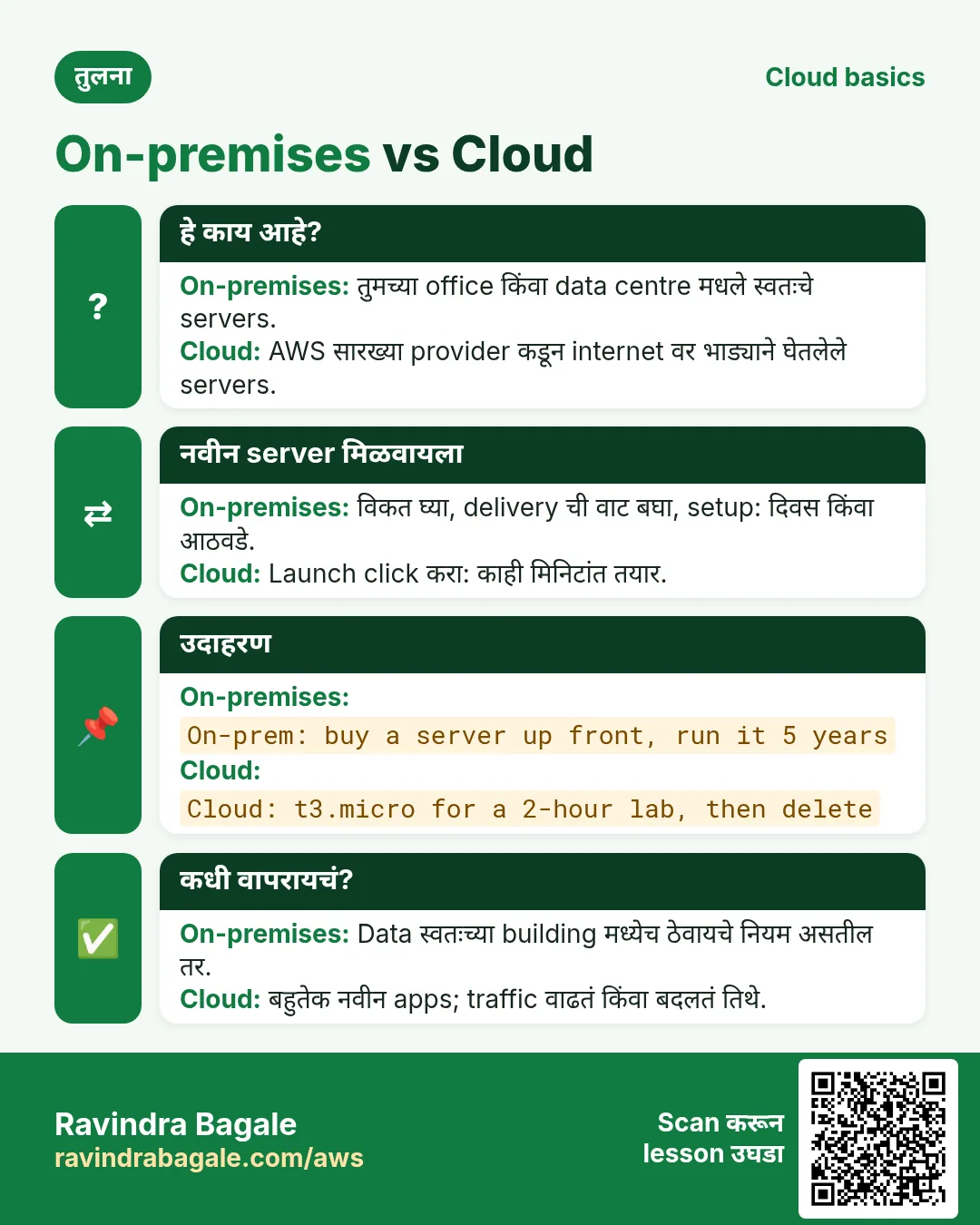 तुलना card: On-premises vs Cloud. On-premises: तुमच्या office किंवा data centre मधले स्वतःचे servers. Cloud: AWS सारख्या provider कडून internet वर भाड्याने घेतलेले servers.