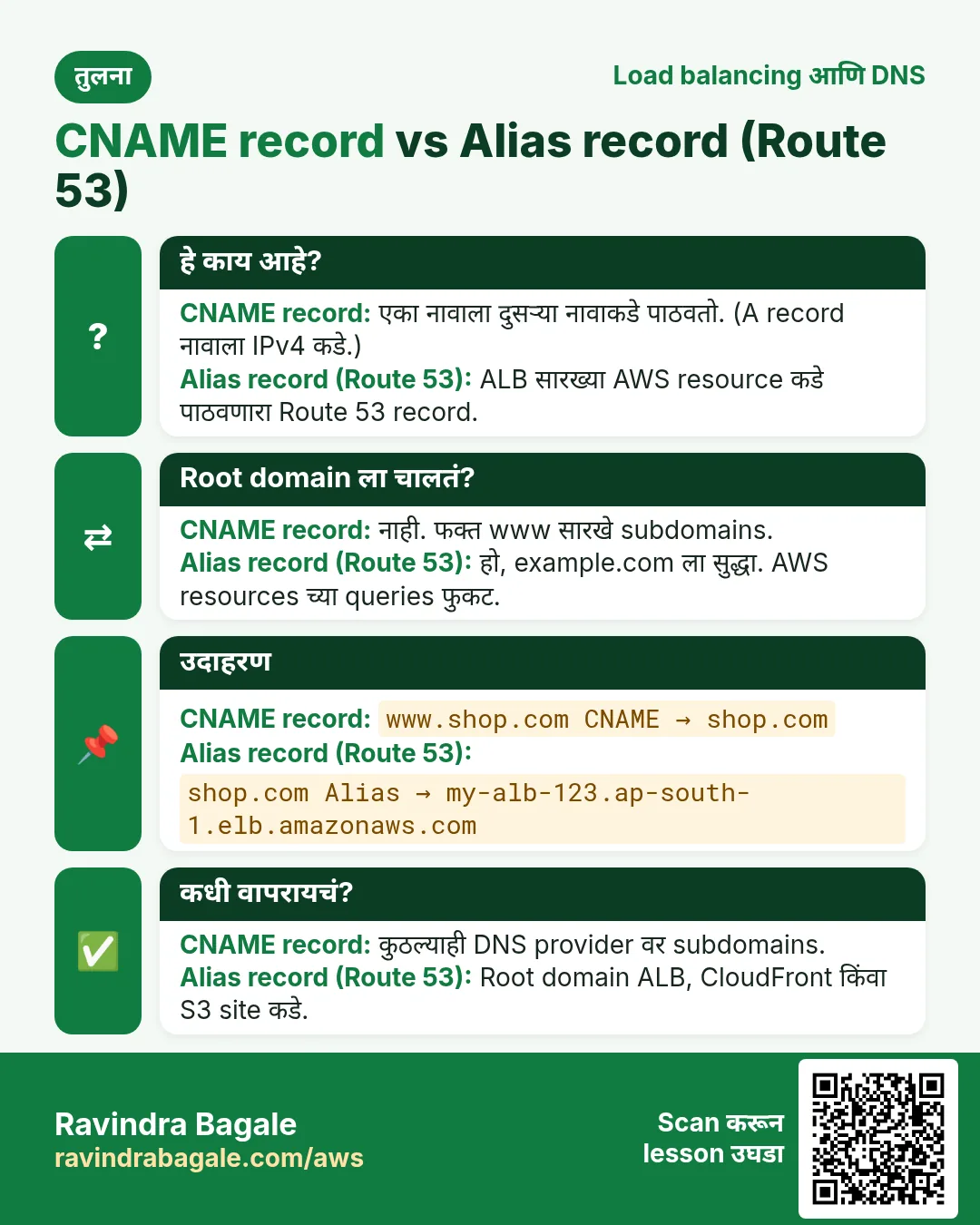 तुलना card: CNAME record vs Alias record (Route 53). CNAME record: एका नावाला दुसऱ्या नावाकडे पाठवतो. (A record नावाला IPv4 कडे.) Alias record (Route 53): ALB सारख्या AWS resource कडे पाठवणारा Route 53 record.