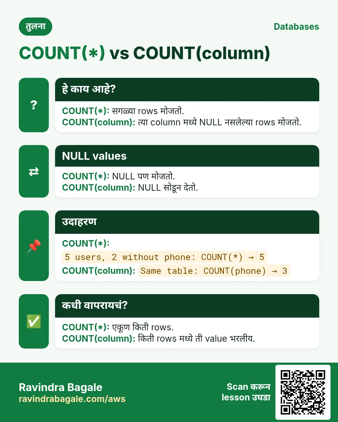 तुलना card: COUNT(*) vs COUNT(column). COUNT(*): सगळ्या rows मोजतो. COUNT(column): त्या column मध्ये NULL नसलेल्या rows मोजतो.