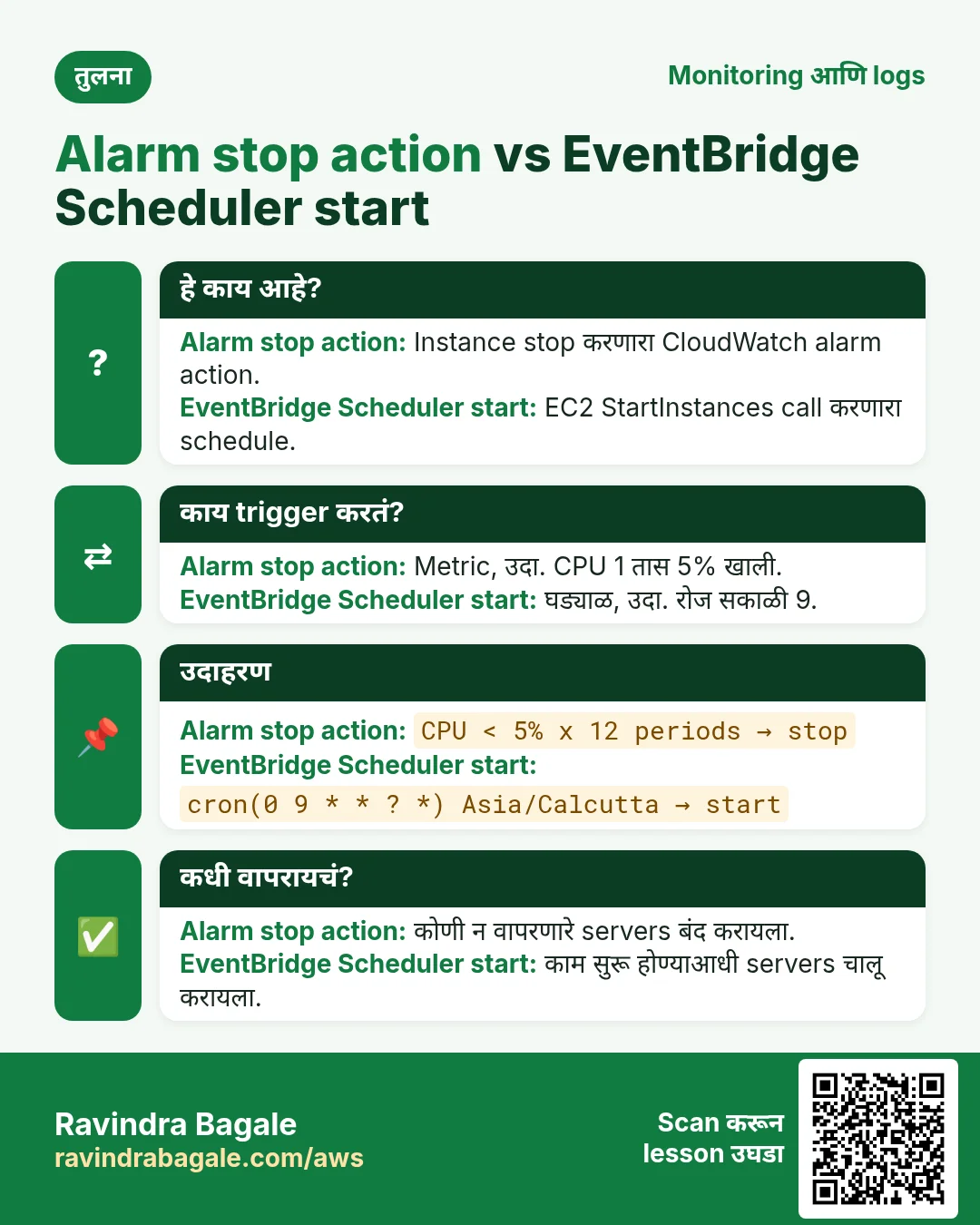 तुलना: Alarm stop action vs EventBridge Scheduler start. Alarm stop action: Instance stop करणारा CloudWatch alarm action. EventBridge Scheduler start: EC2 StartInstances call करणारा schedule.