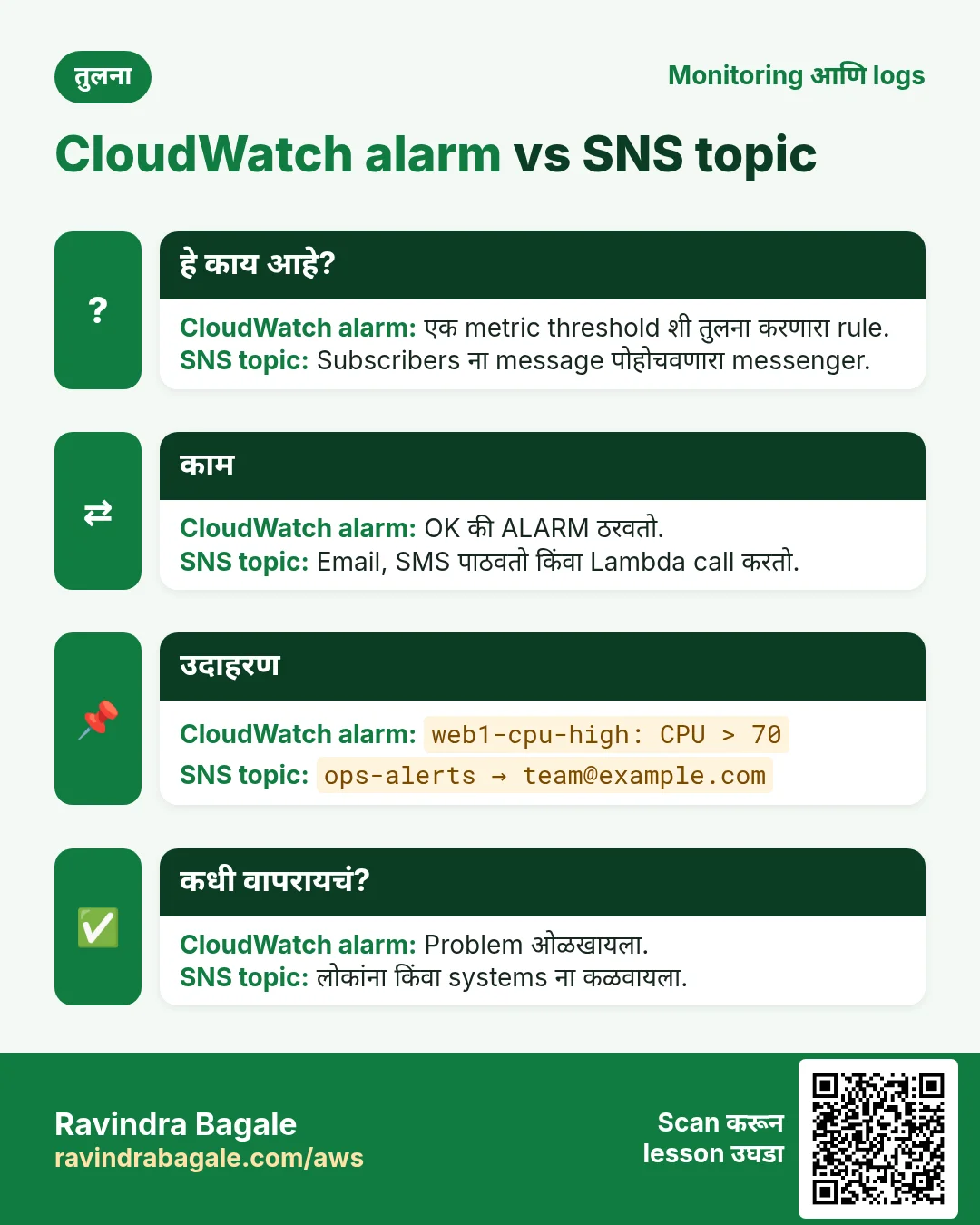 तुलना: CloudWatch alarm vs SNS topic. CloudWatch alarm: एक metric threshold शी तुलना करणारा rule. SNS topic: Subscribers ना message पोहोचवणारा messenger.