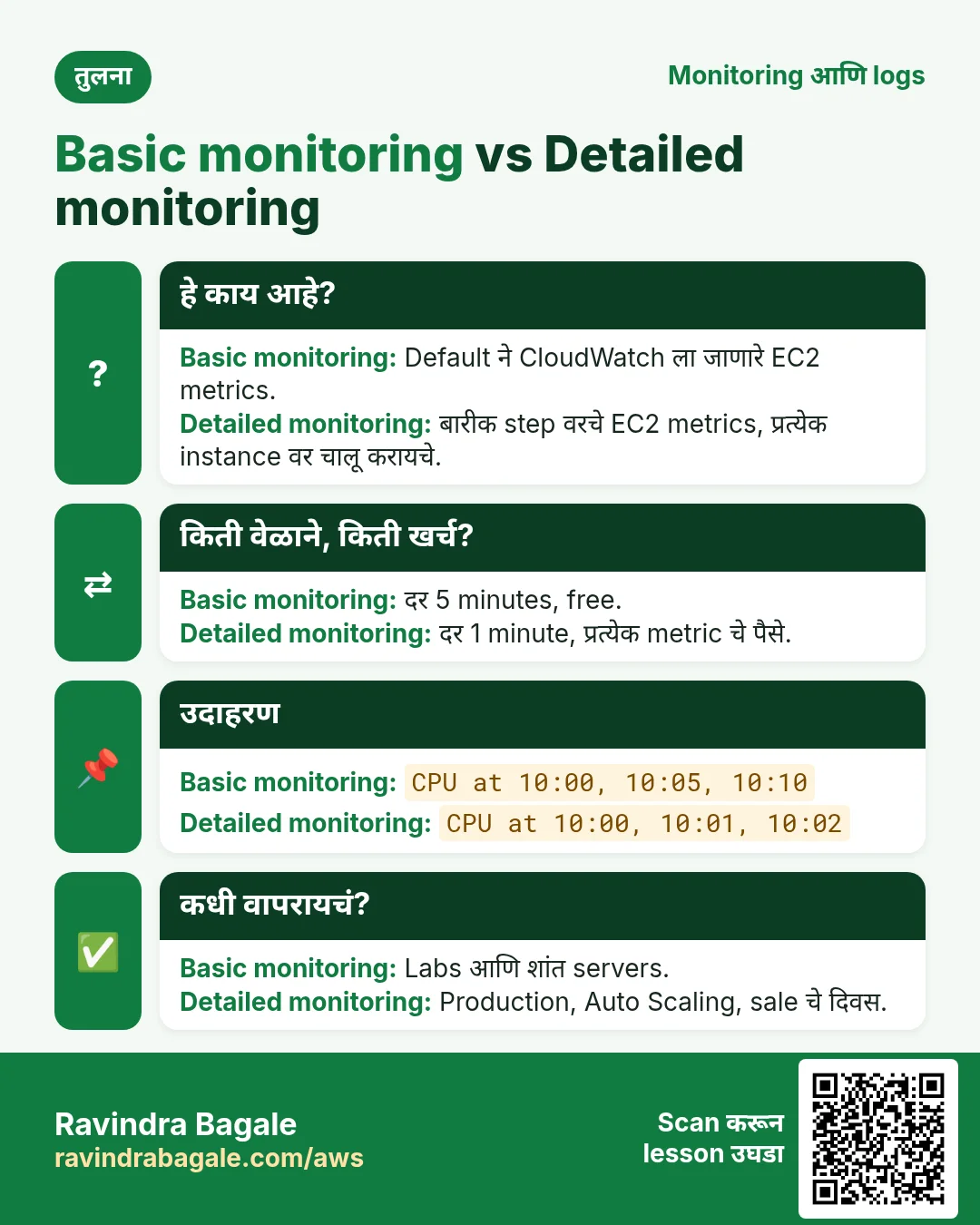 तुलना: Basic monitoring vs Detailed monitoring. Basic monitoring: Default ने CloudWatch ला जाणारे EC2 metrics. Detailed monitoring: बारीक step वरचे EC2 metrics, प्रत्येक instance वर चालू करायचे.