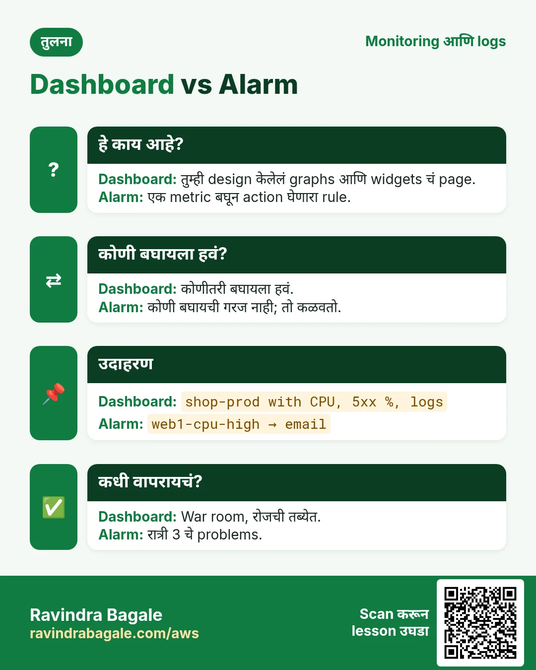 तुलना: Dashboard vs Alarm. Dashboard: तुम्ही design केलेलं graphs आणि widgets चं page. Alarm: एक metric बघून action घेणारा rule.
