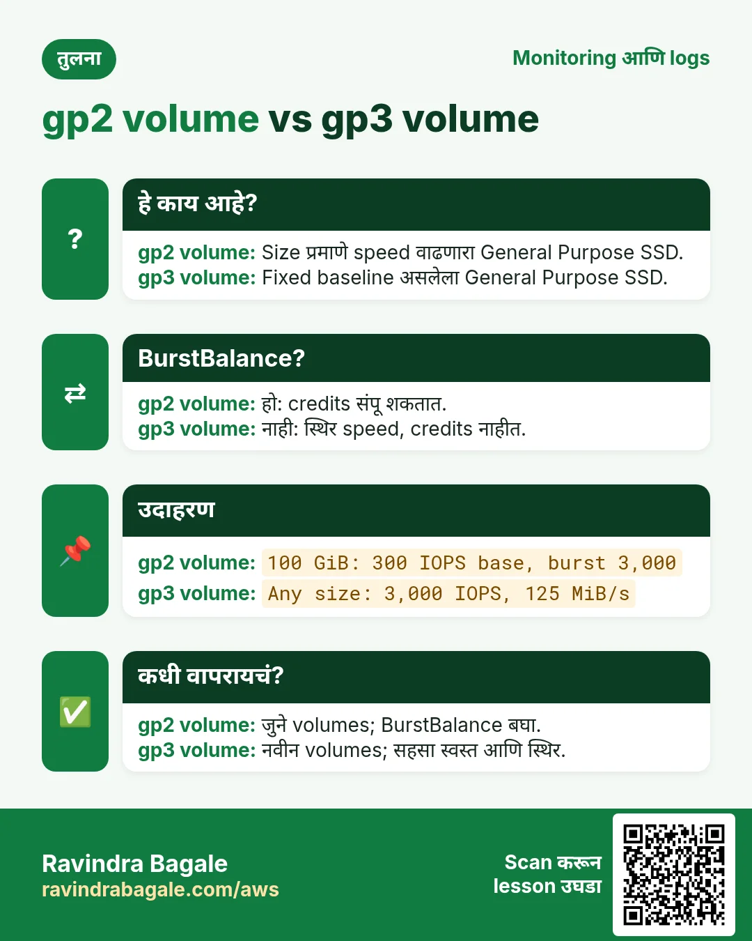 तुलना: gp2 volume vs gp3 volume. gp2 volume: Size प्रमाणे speed वाढणारा General Purpose SSD. gp3 volume: Fixed baseline असलेला General Purpose SSD.