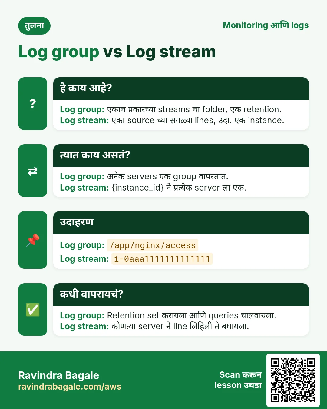 तुलना: Log group vs Log stream. Log group: एकाच प्रकारच्या streams चा folder, एक retention. Log stream: एका source च्या सगळ्या lines, उदा. एक instance.
