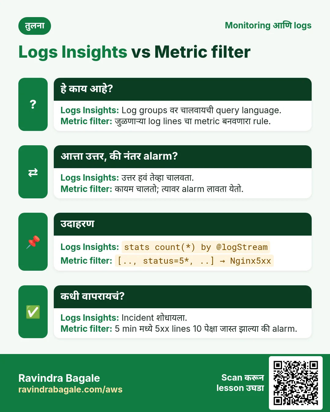 तुलना: Logs Insights vs Metric filter. Logs Insights: Log groups वर चालवायची query language. Metric filter: जुळणाऱ्या log lines चा metric बनवणारा rule.