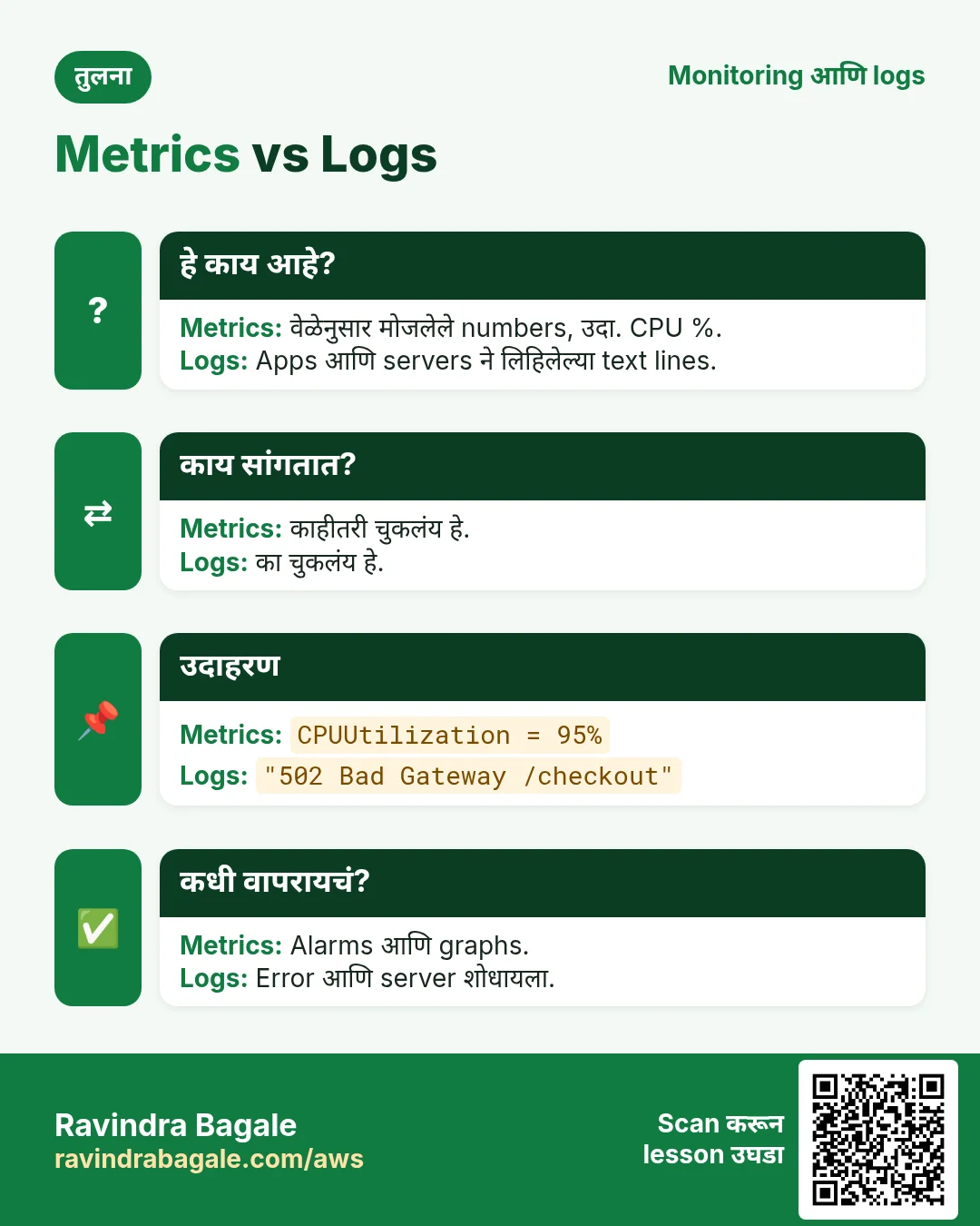 तुलना: Metrics vs Logs. Metrics: वेळेनुसार मोजलेले numbers, उदा. CPU %. Logs: Apps आणि servers ने लिहिलेल्या text lines.