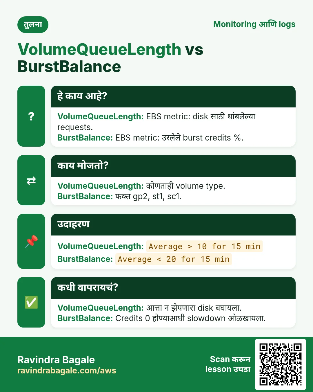 तुलना: VolumeQueueLength vs BurstBalance. VolumeQueueLength: EBS metric: disk साठी थांबलेल्या requests. BurstBalance: EBS metric: उरलेले burst credits %.