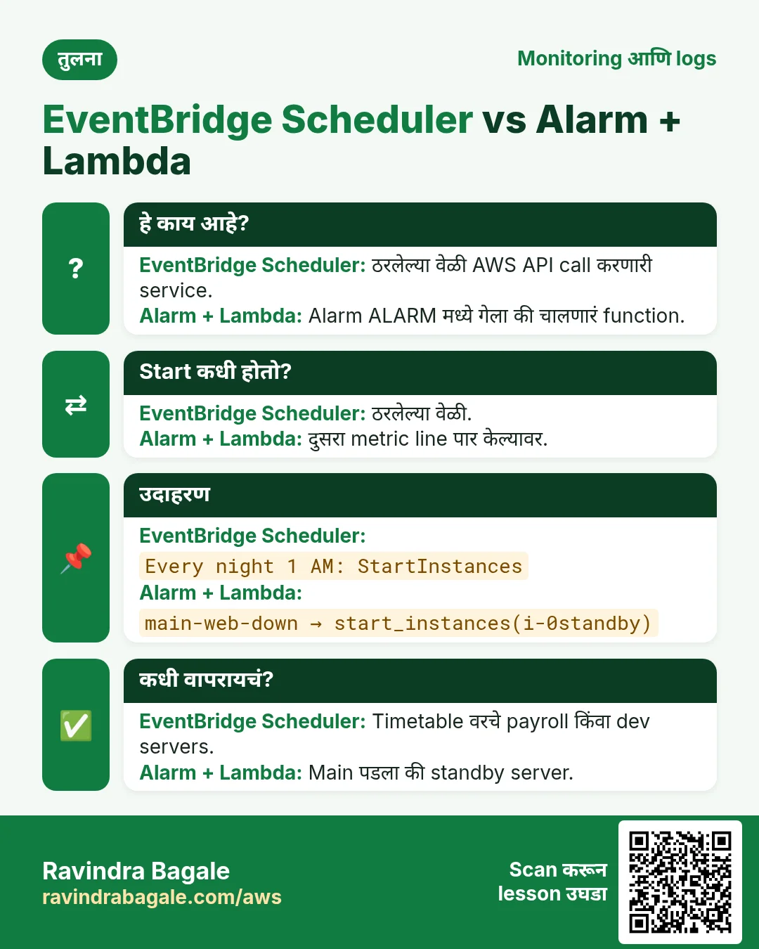 तुलना: EventBridge Scheduler vs Alarm + Lambda. EventBridge Scheduler: ठरलेल्या वेळी AWS API call करणारी service. Alarm + Lambda: Alarm ALARM मध्ये गेला की चालणारं function.