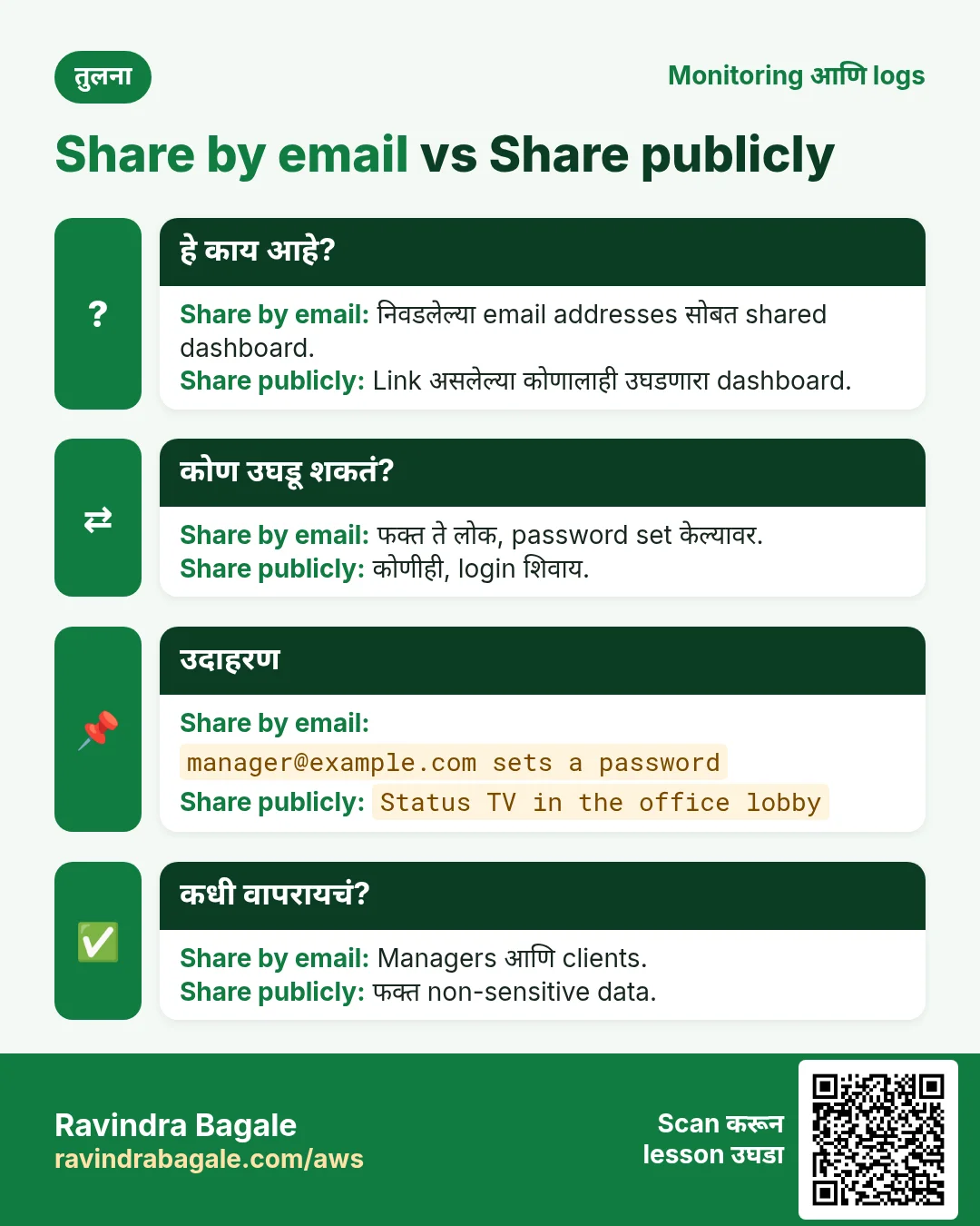 तुलना: Share by email vs Share publicly. Share by email: निवडलेल्या email addresses सोबत shared dashboard. Share publicly: Link असलेल्या कोणालाही उघडणारा dashboard.