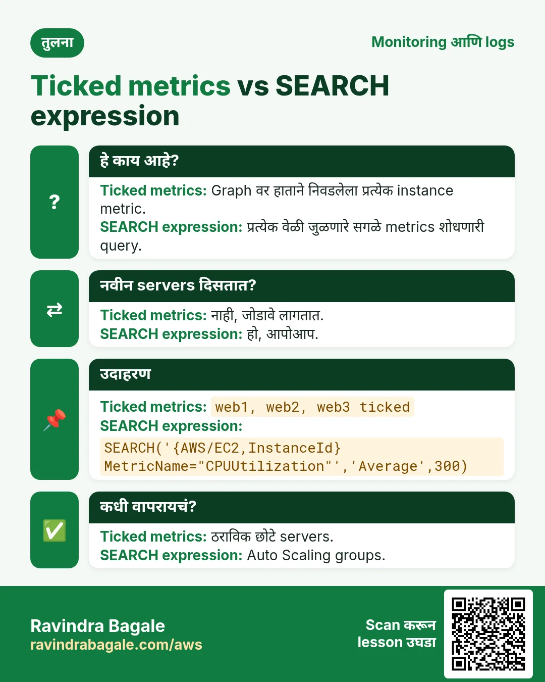 तुलना: Ticked metrics vs SEARCH expression. Ticked metrics: Graph वर हाताने निवडलेला प्रत्येक instance metric. SEARCH expression: प्रत्येक वेळी जुळणारे सगळे metrics शोधणारी query.