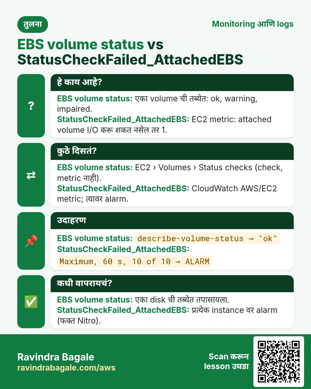 तुलना: EBS volume status vs StatusCheckFailed_AttachedEBS. EBS volume status: एका volume ची तब्येत: ok, warning, impaired. StatusCheckFailed_AttachedEBS: EC2 metric: attached volume I/O करू शकत नसेल तर 1.