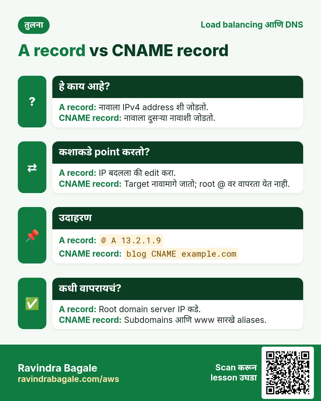 तुलना: A record vs CNAME record. A record: नावाला IPv4 address शी जोडतो. CNAME record: नावाला दुसऱ्या नावाशी जोडतो.