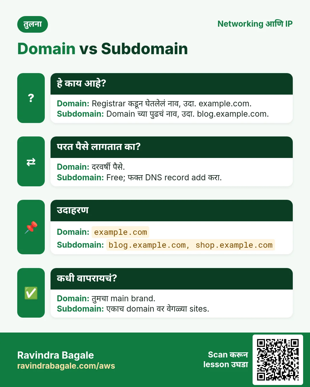 तुलना: Domain vs Subdomain. Domain: Registrar कडून घेतलेलं नाव, उदा. example.com. Subdomain: Domain च्या पुढचं नाव, उदा. blog.example.com.